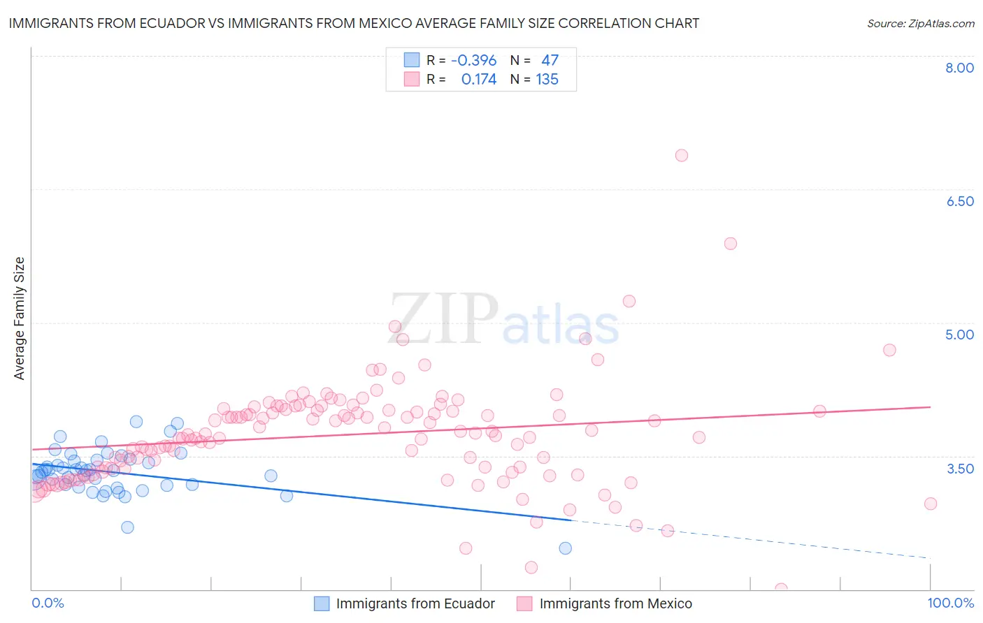 Immigrants from Ecuador vs Immigrants from Mexico Average Family Size