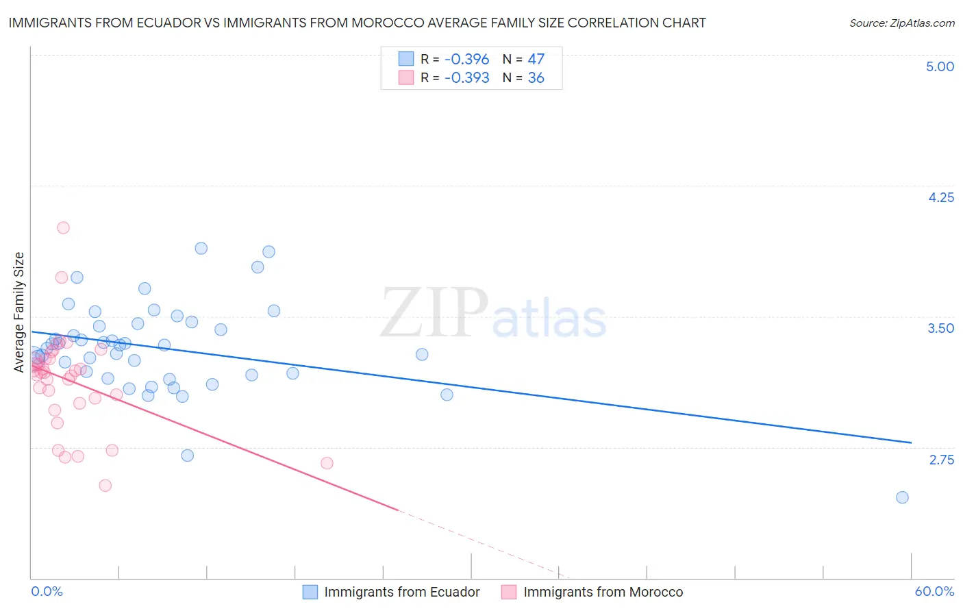 Immigrants from Ecuador vs Immigrants from Morocco Average Family Size