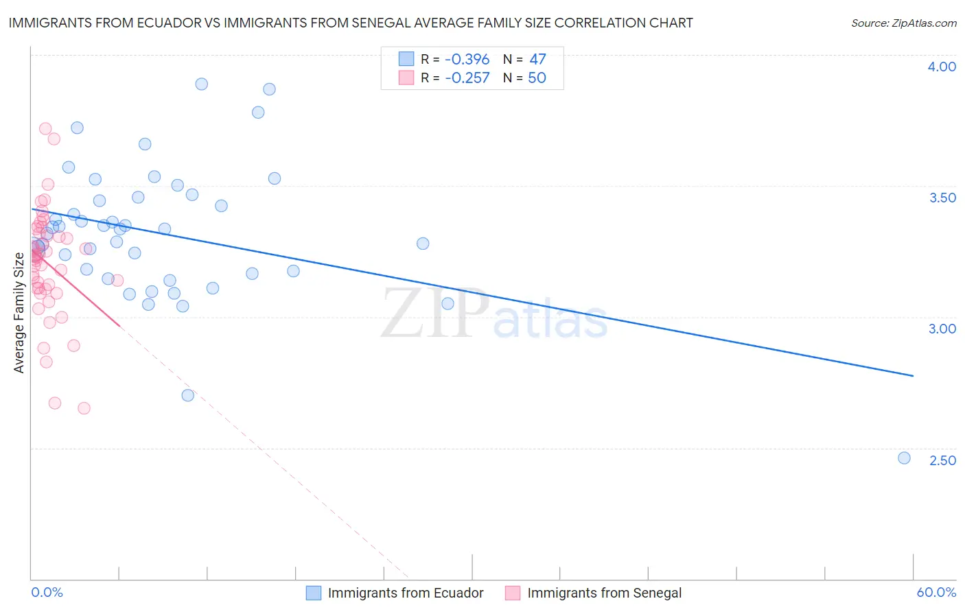 Immigrants from Ecuador vs Immigrants from Senegal Average Family Size
