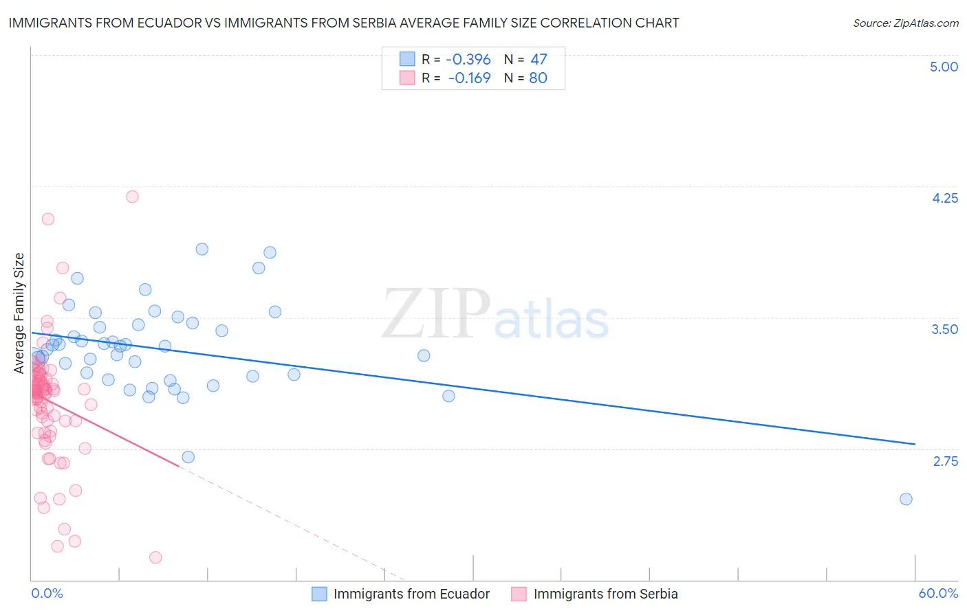 Immigrants from Ecuador vs Immigrants from Serbia Average Family Size