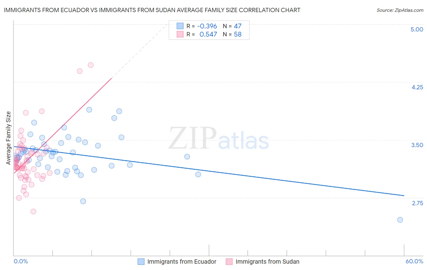 Immigrants from Ecuador vs Immigrants from Sudan Average Family Size