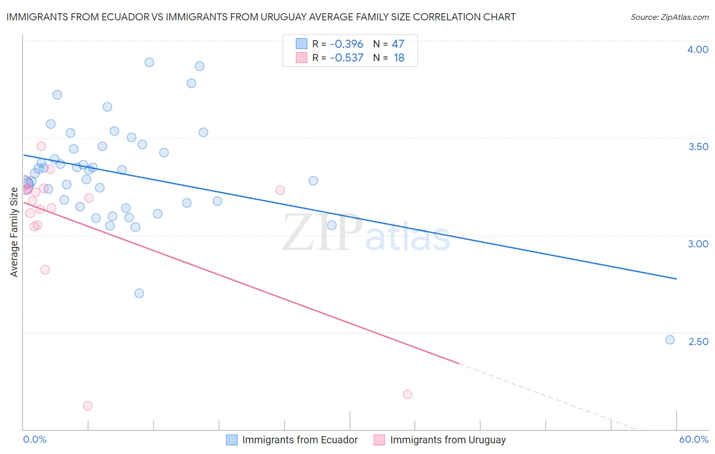Immigrants from Ecuador vs Immigrants from Uruguay Average Family Size