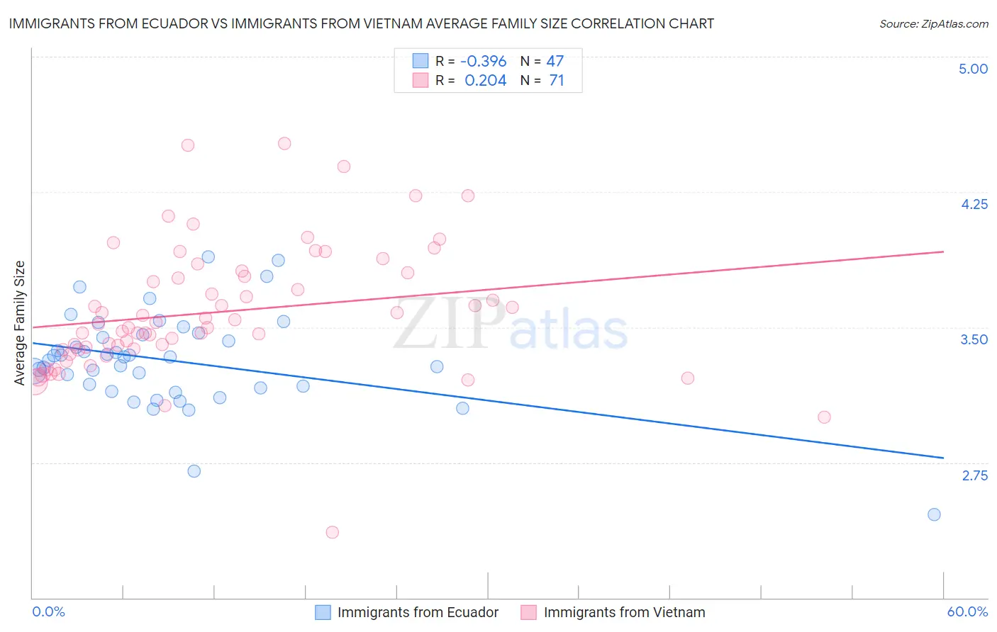 Immigrants from Ecuador vs Immigrants from Vietnam Average Family Size