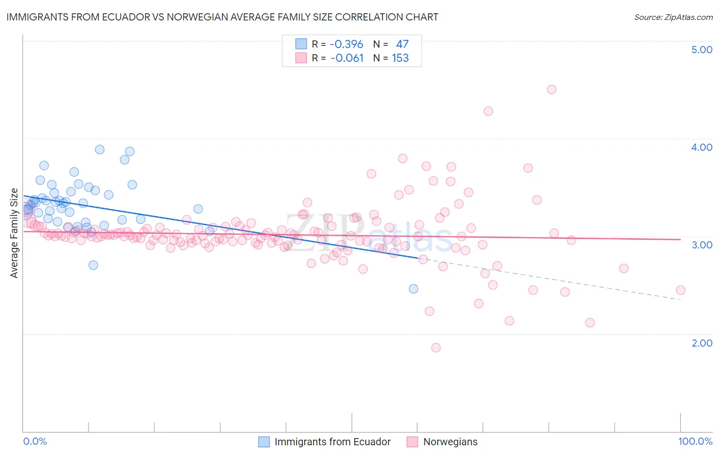 Immigrants from Ecuador vs Norwegian Average Family Size