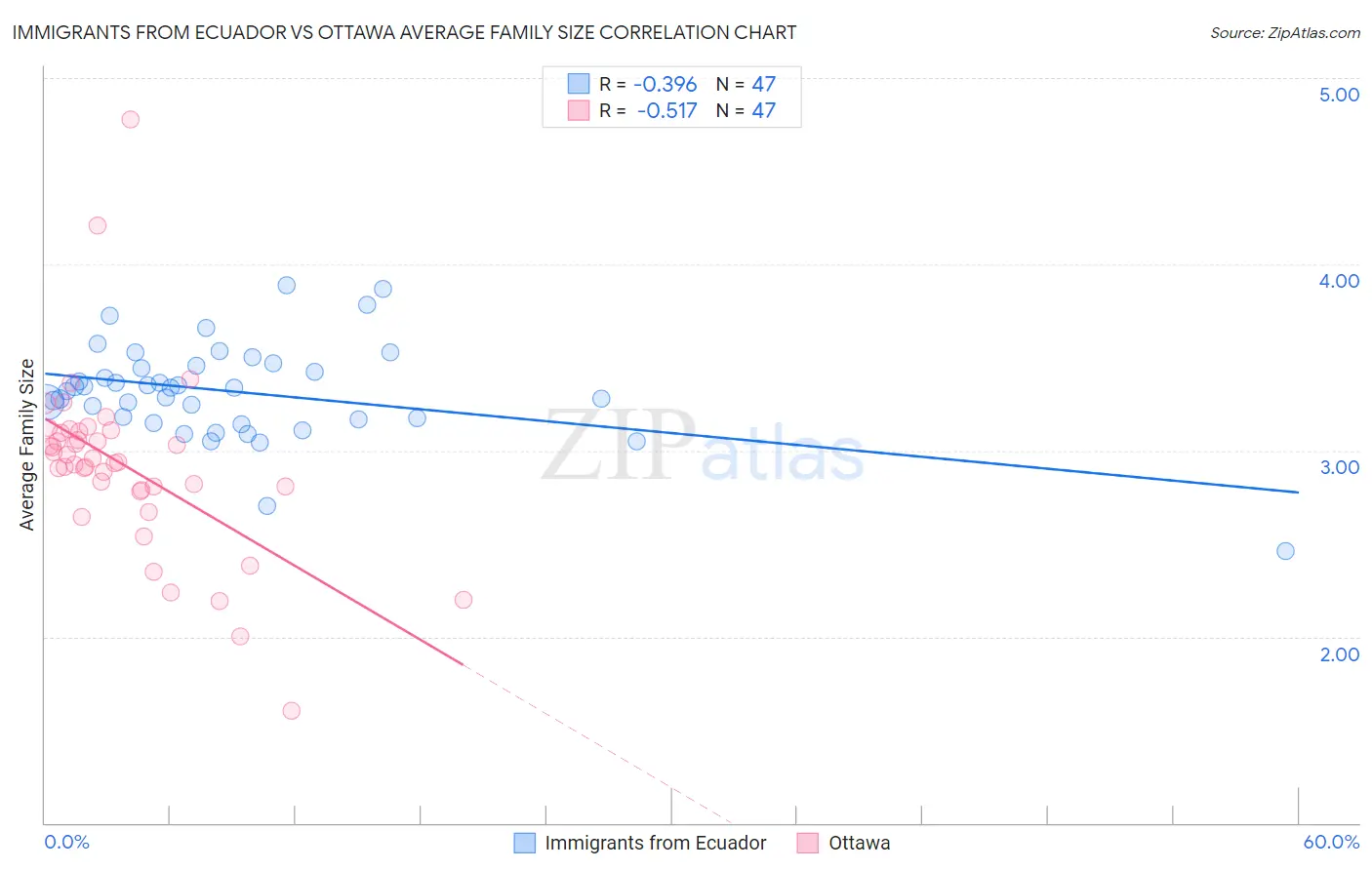 Immigrants from Ecuador vs Ottawa Average Family Size