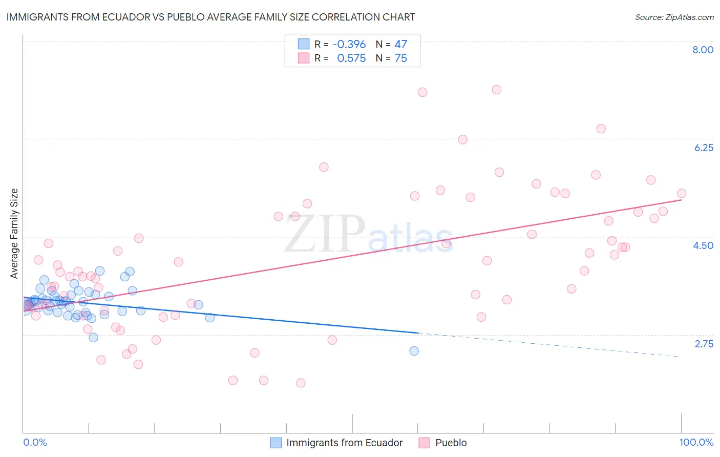 Immigrants from Ecuador vs Pueblo Average Family Size