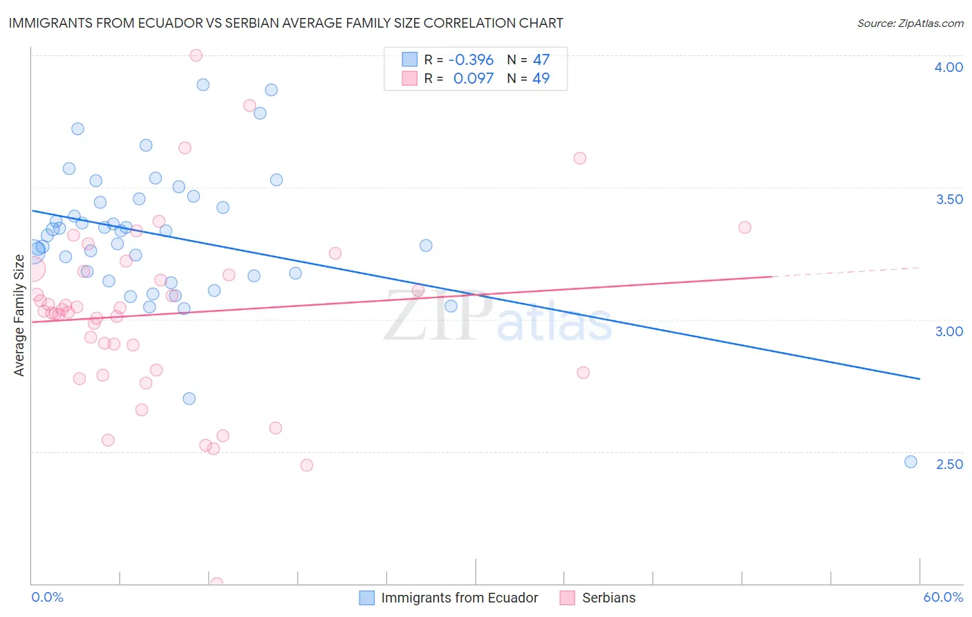 Immigrants from Ecuador vs Serbian Average Family Size