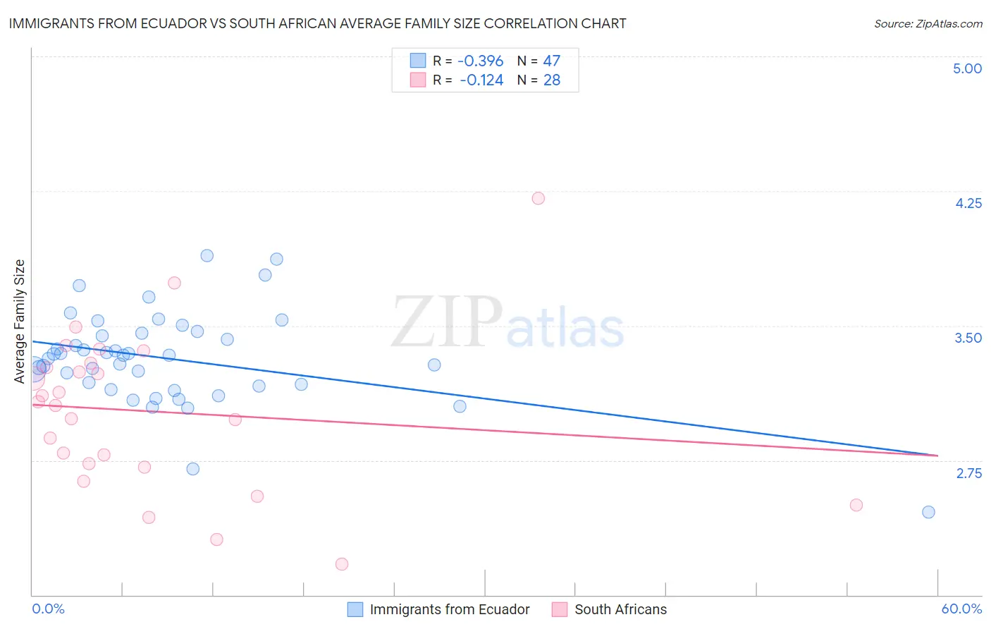 Immigrants from Ecuador vs South African Average Family Size