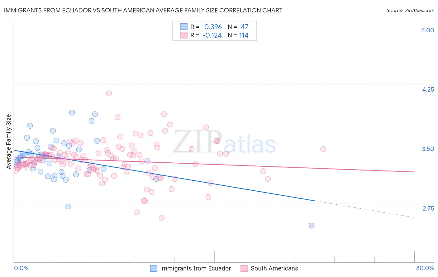 Immigrants from Ecuador vs South American Average Family Size