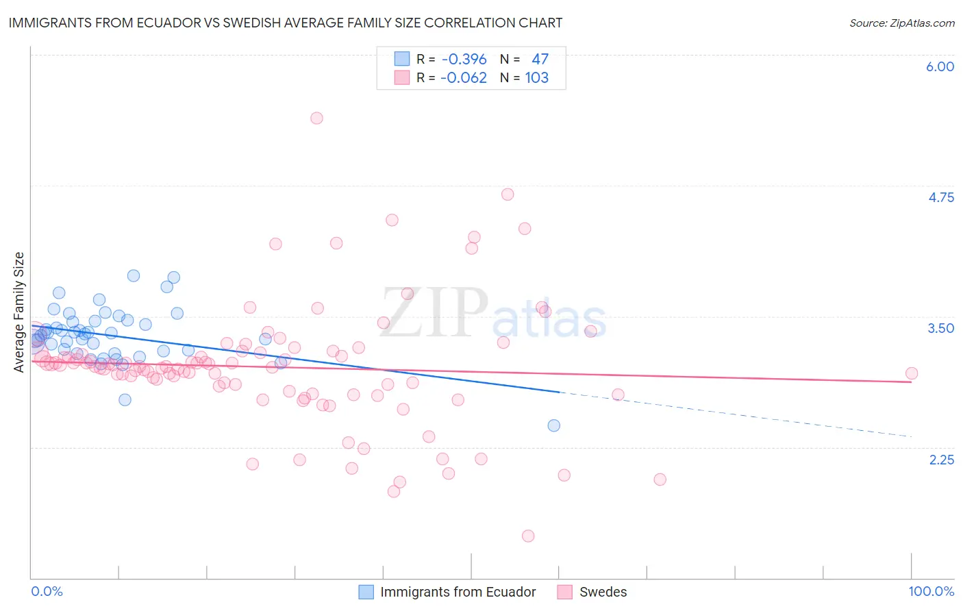 Immigrants from Ecuador vs Swedish Average Family Size