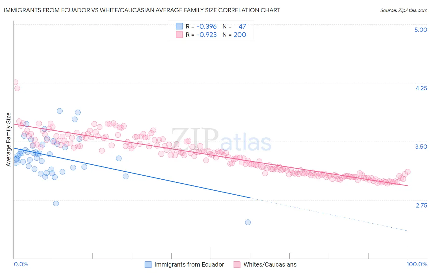 Immigrants from Ecuador vs White/Caucasian Average Family Size