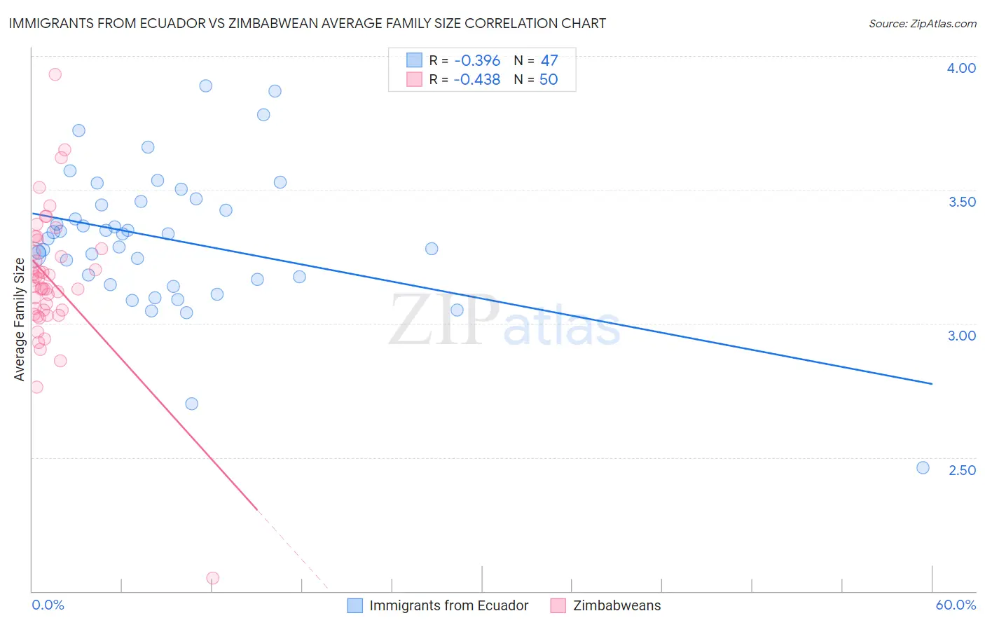 Immigrants from Ecuador vs Zimbabwean Average Family Size