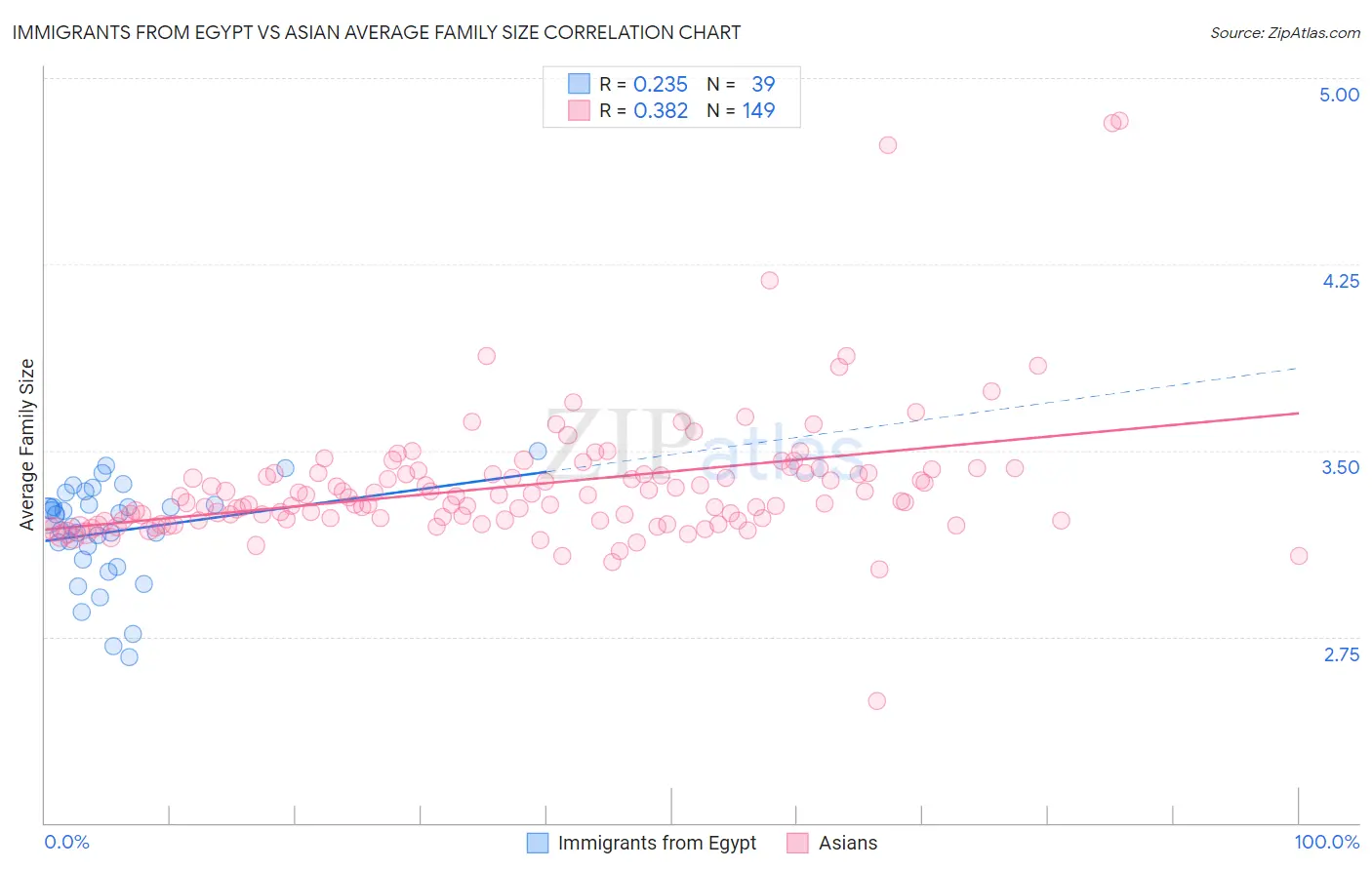 Immigrants from Egypt vs Asian Average Family Size