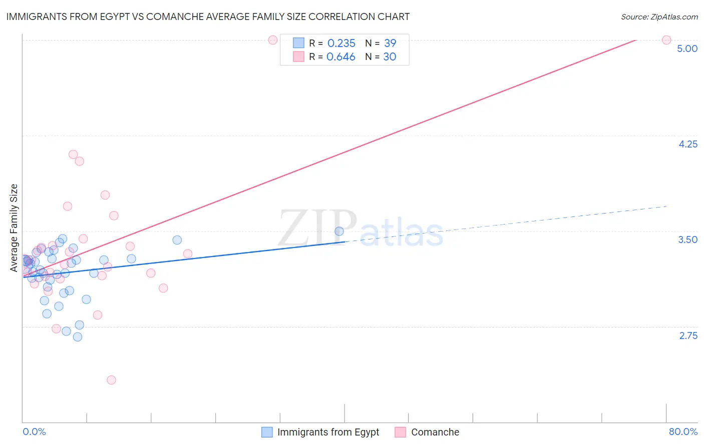 Immigrants from Egypt vs Comanche Average Family Size