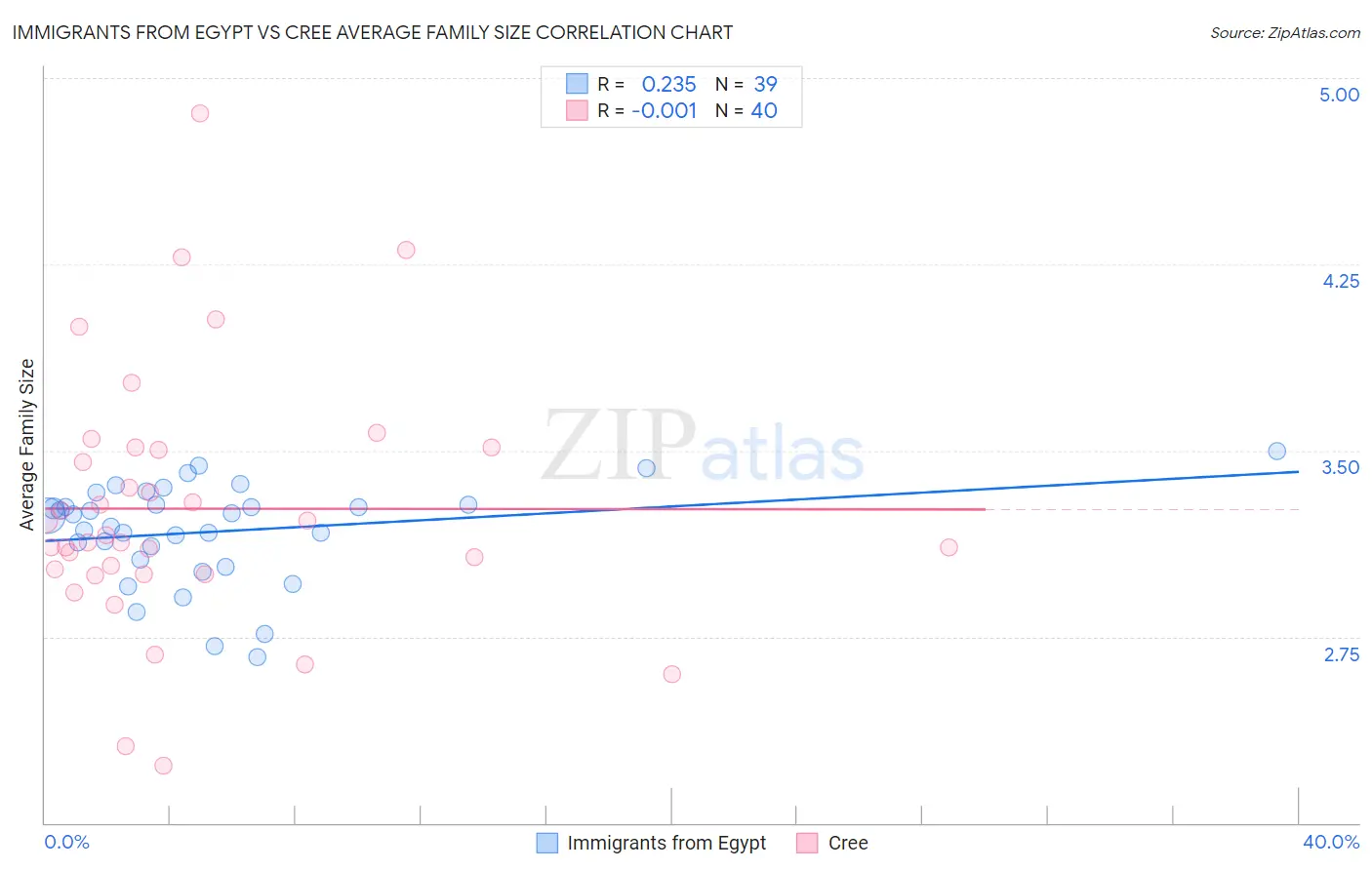 Immigrants from Egypt vs Cree Average Family Size