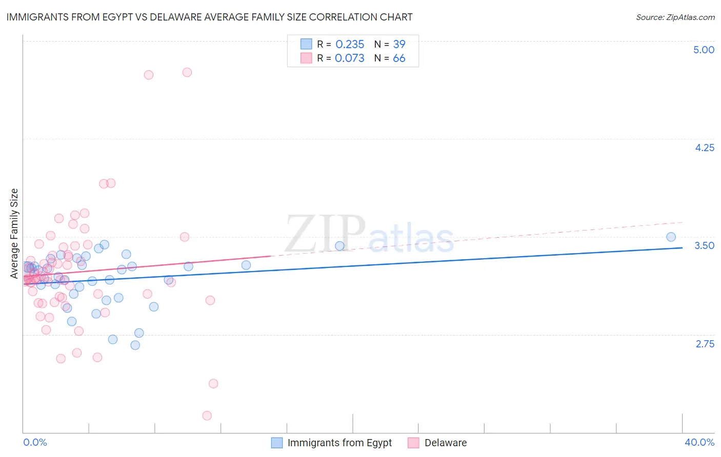 Immigrants from Egypt vs Delaware Average Family Size