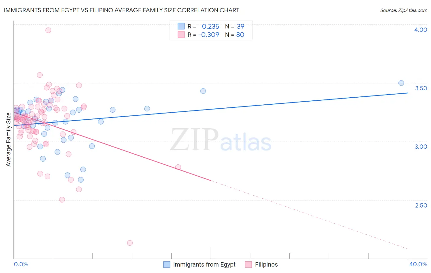 Immigrants from Egypt vs Filipino Average Family Size