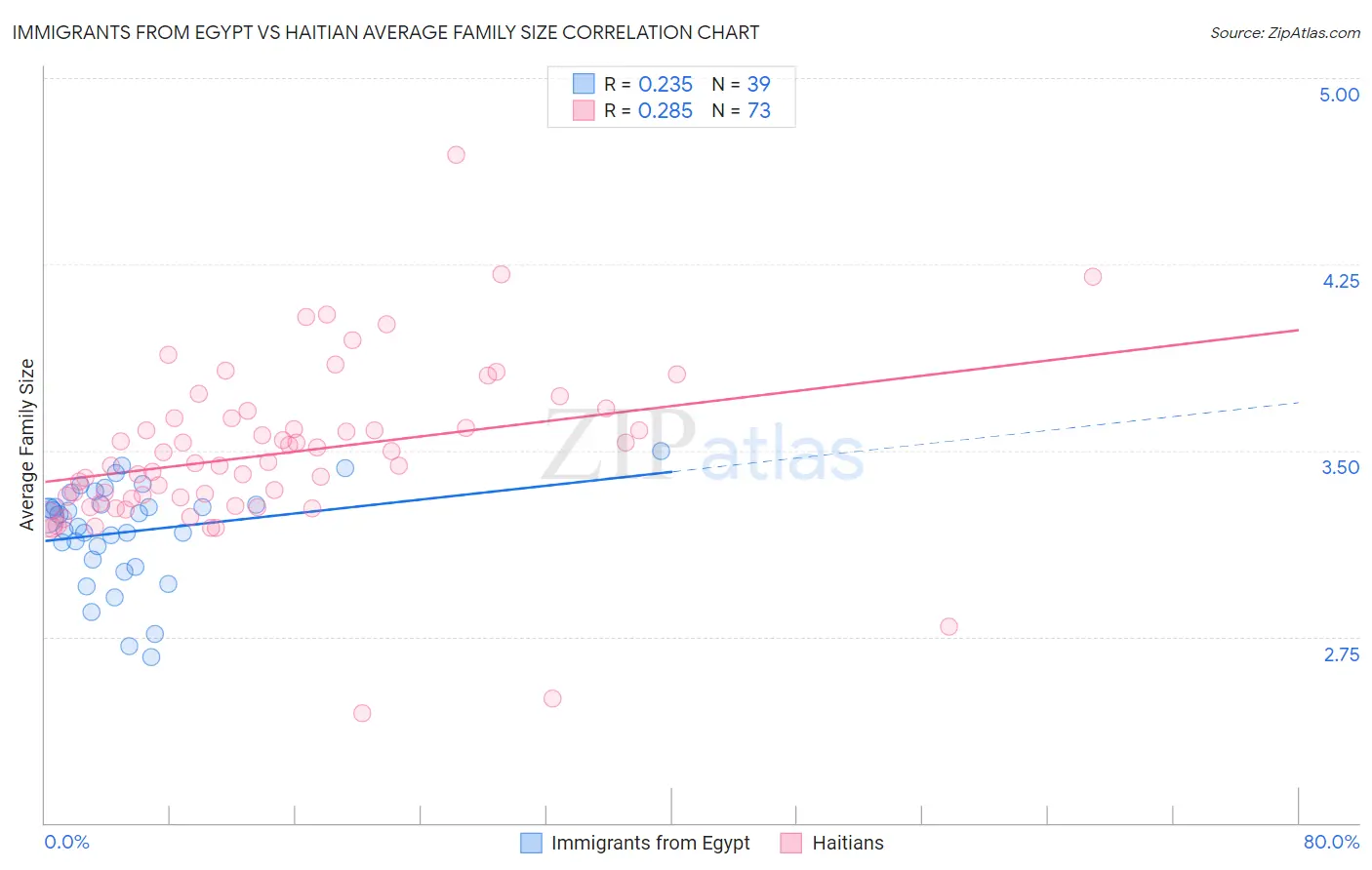 Immigrants from Egypt vs Haitian Average Family Size