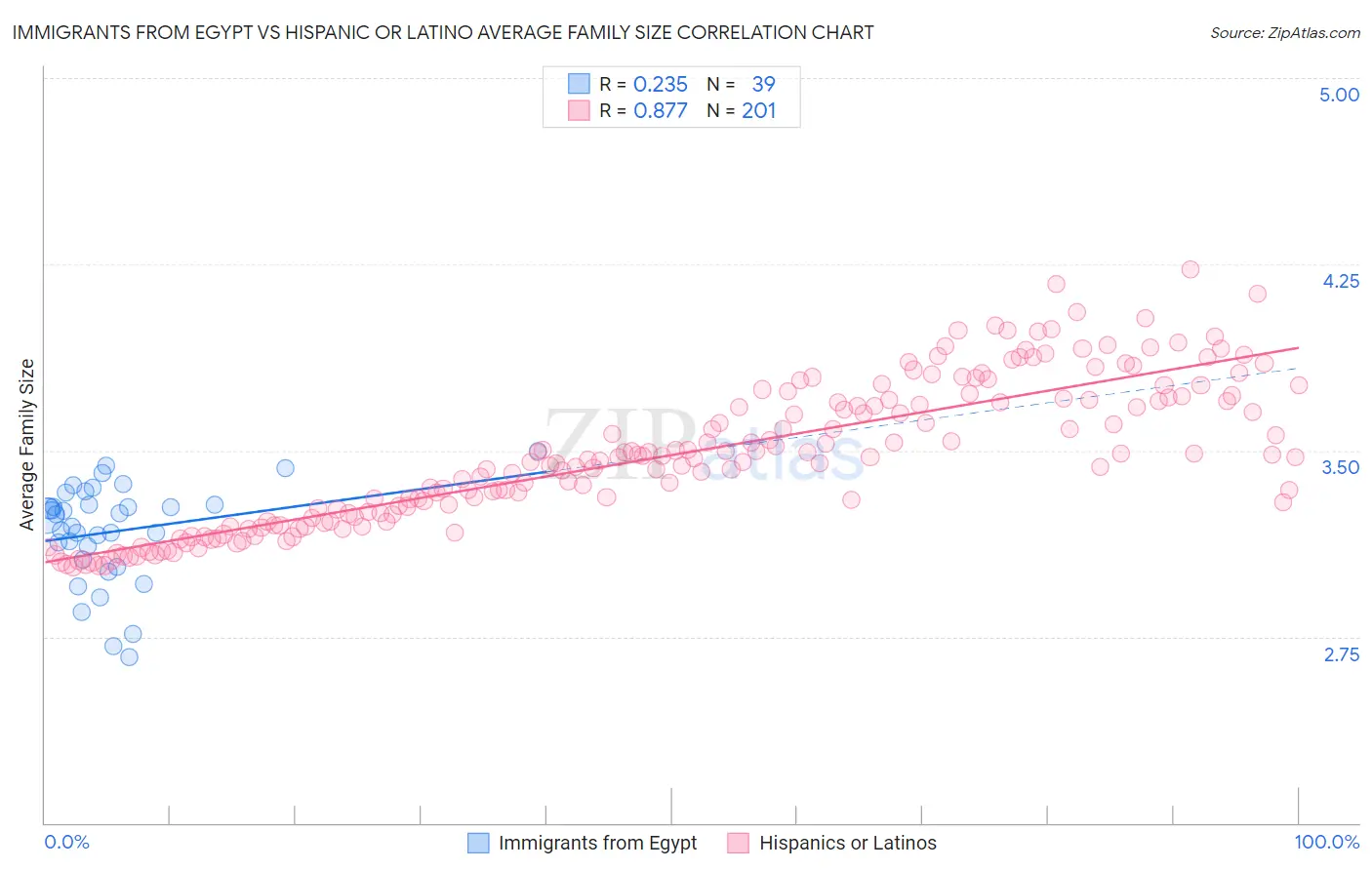 Immigrants from Egypt vs Hispanic or Latino Average Family Size