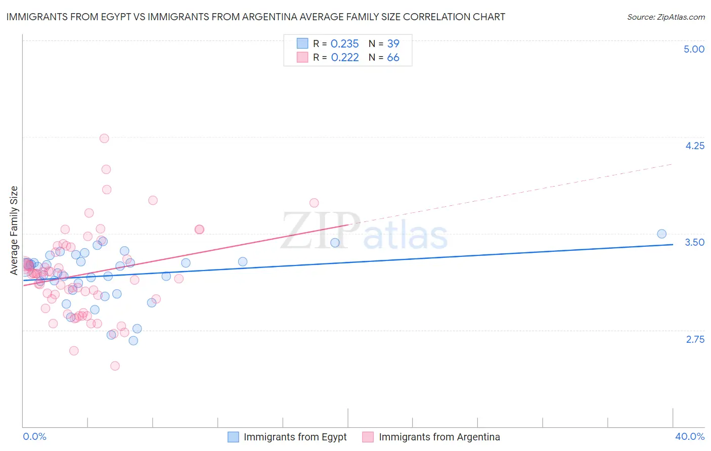 Immigrants from Egypt vs Immigrants from Argentina Average Family Size