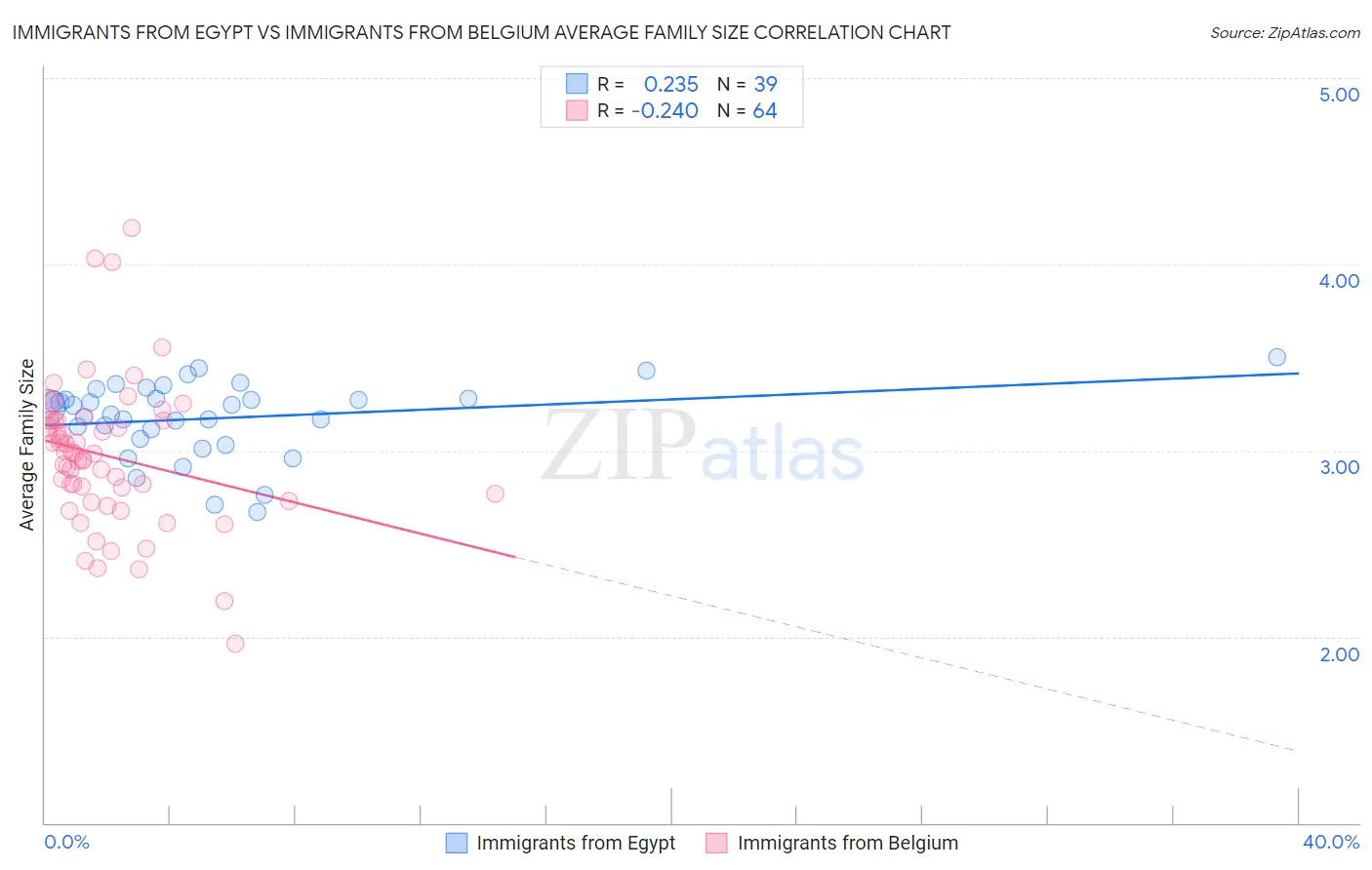 Immigrants from Egypt vs Immigrants from Belgium Average Family Size