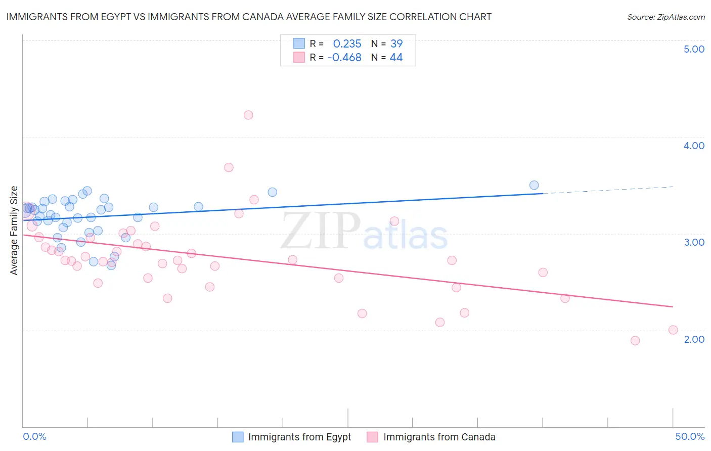 Immigrants from Egypt vs Immigrants from Canada Average Family Size