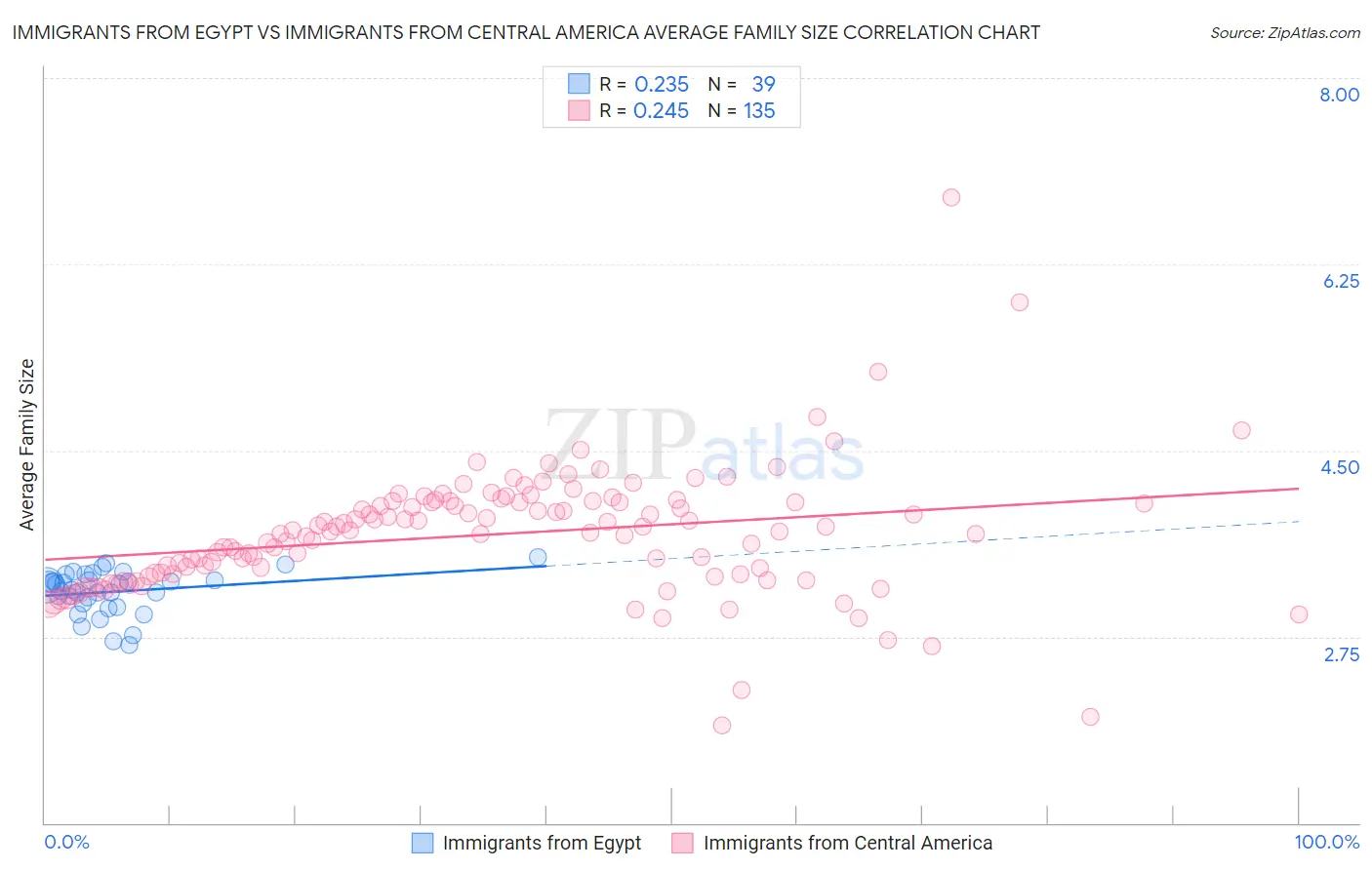 Immigrants from Egypt vs Immigrants from Central America Average Family Size