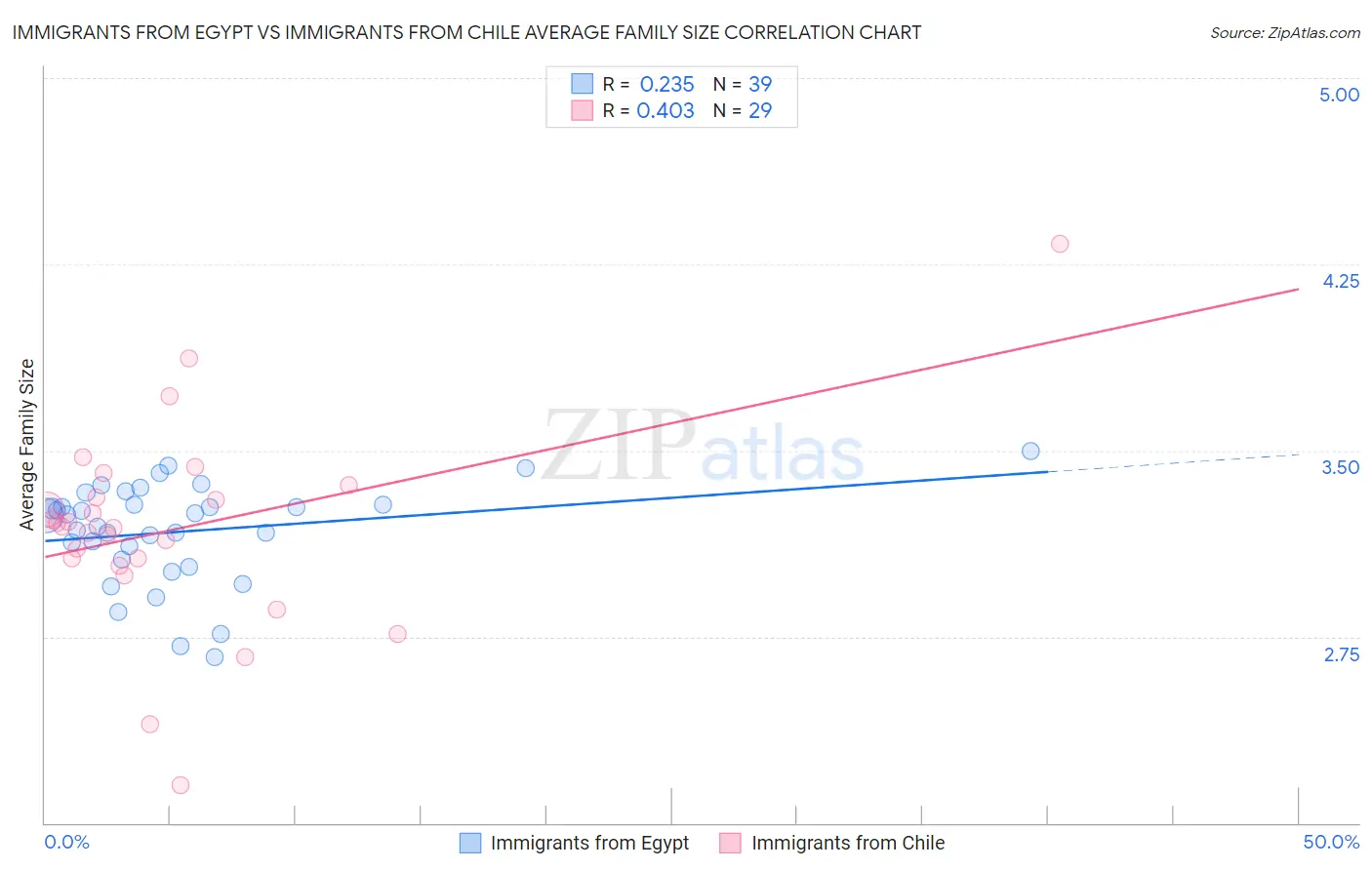 Immigrants from Egypt vs Immigrants from Chile Average Family Size