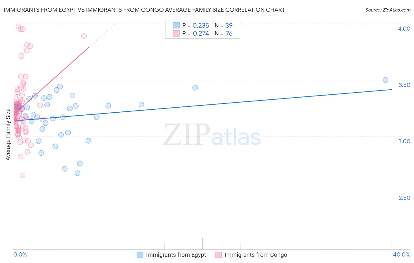 Immigrants from Egypt vs Immigrants from Congo Average Family Size
