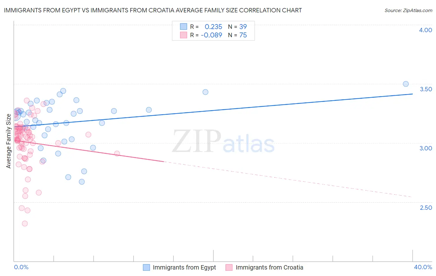 Immigrants from Egypt vs Immigrants from Croatia Average Family Size