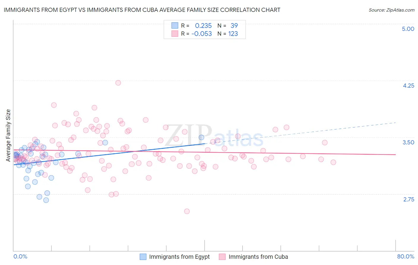 Immigrants from Egypt vs Immigrants from Cuba Average Family Size