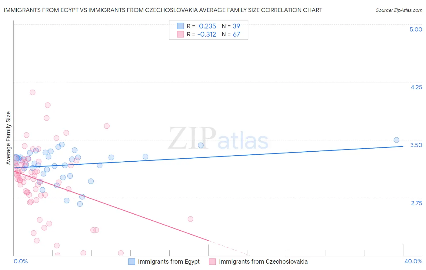 Immigrants from Egypt vs Immigrants from Czechoslovakia Average Family Size