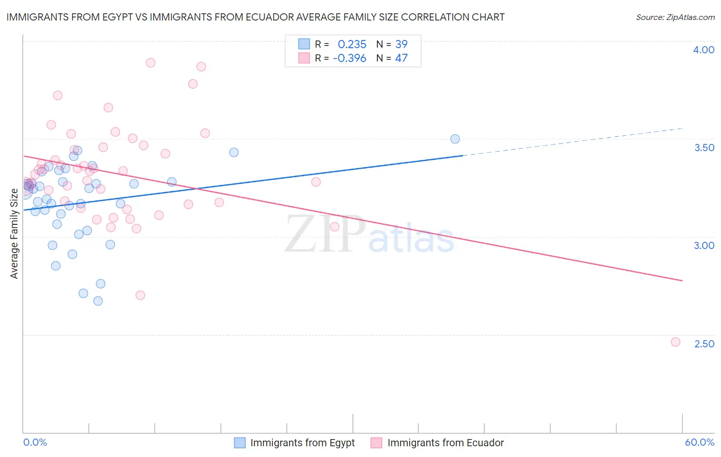 Immigrants from Egypt vs Immigrants from Ecuador Average Family Size