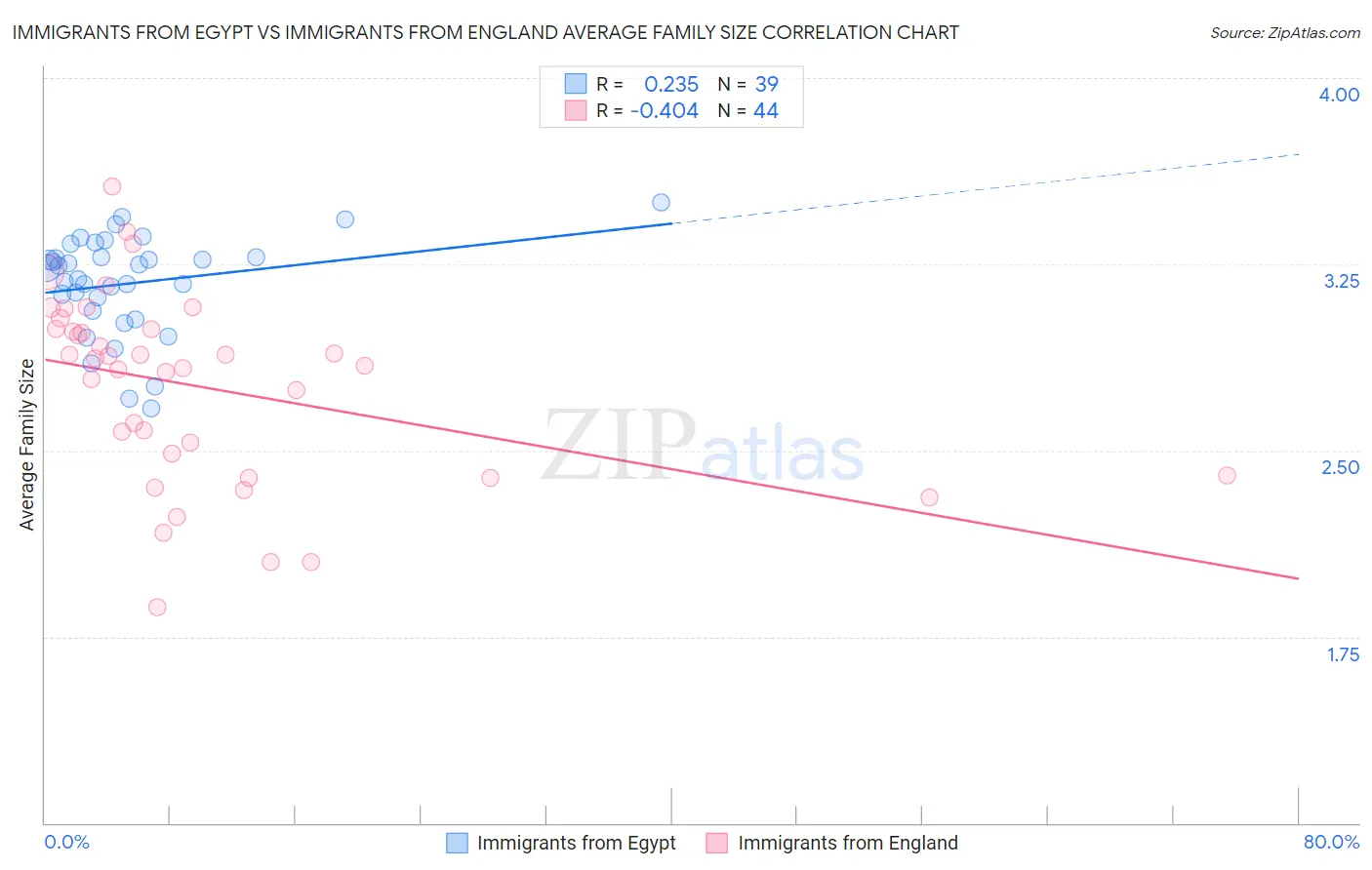Immigrants from Egypt vs Immigrants from England Average Family Size
