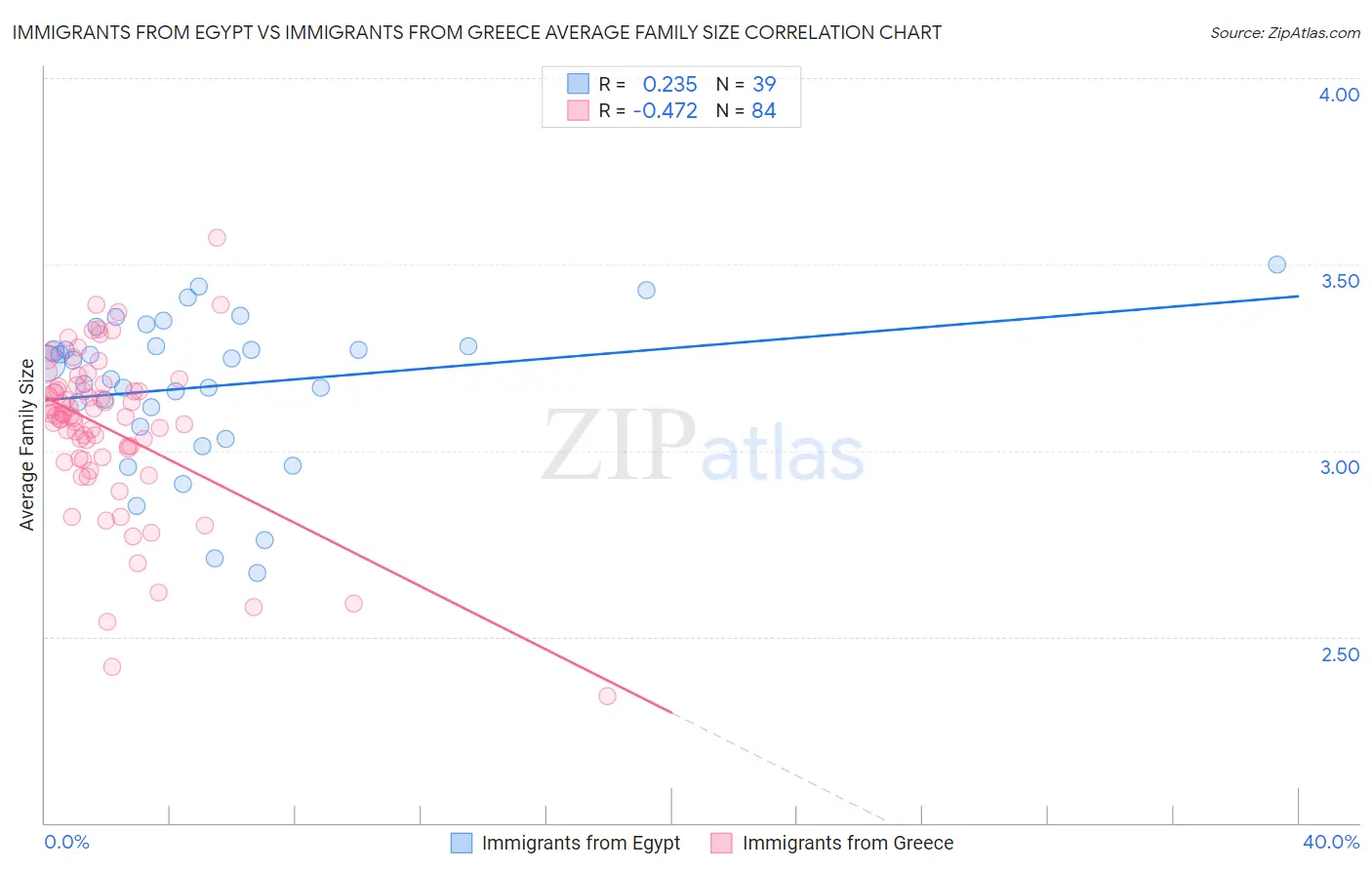 Immigrants from Egypt vs Immigrants from Greece Average Family Size