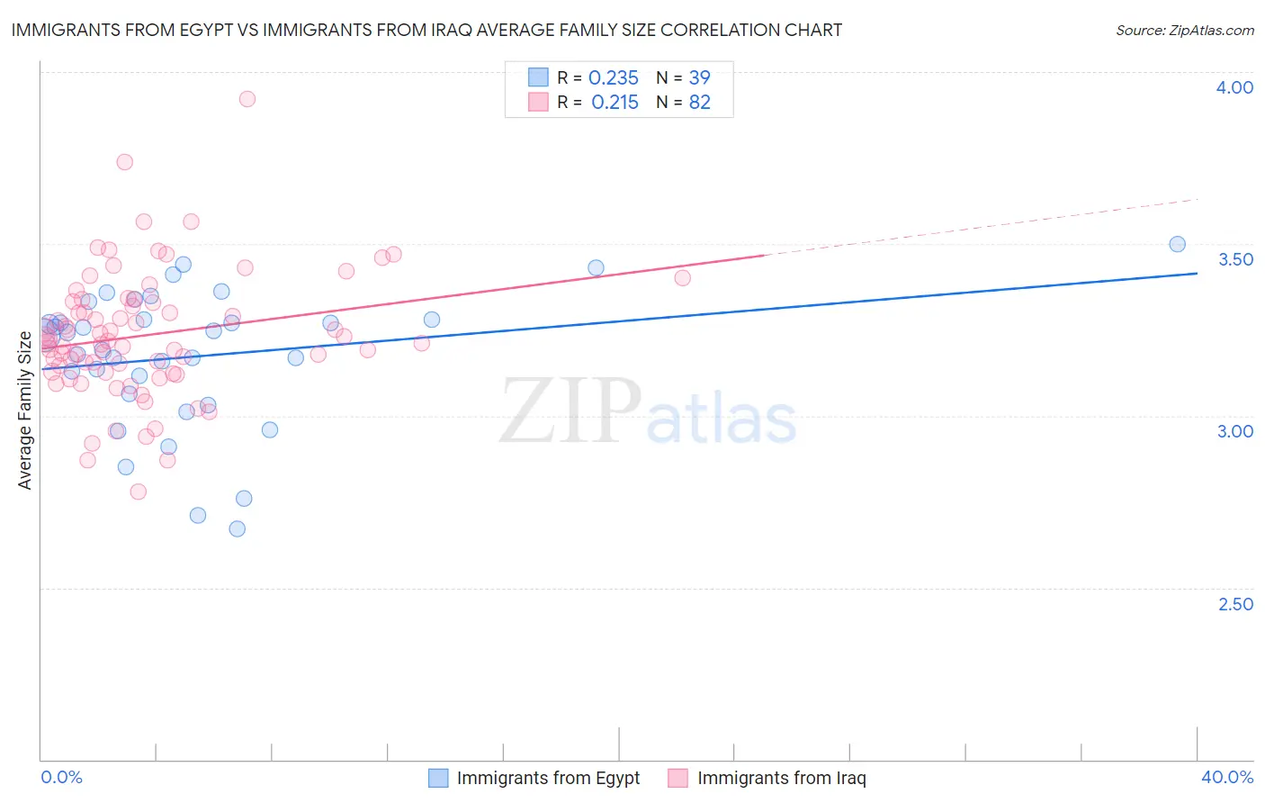 Immigrants from Egypt vs Immigrants from Iraq Average Family Size