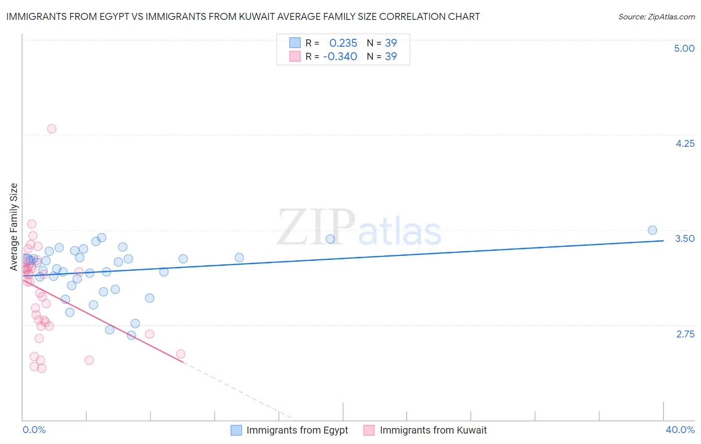 Immigrants from Egypt vs Immigrants from Kuwait Average Family Size