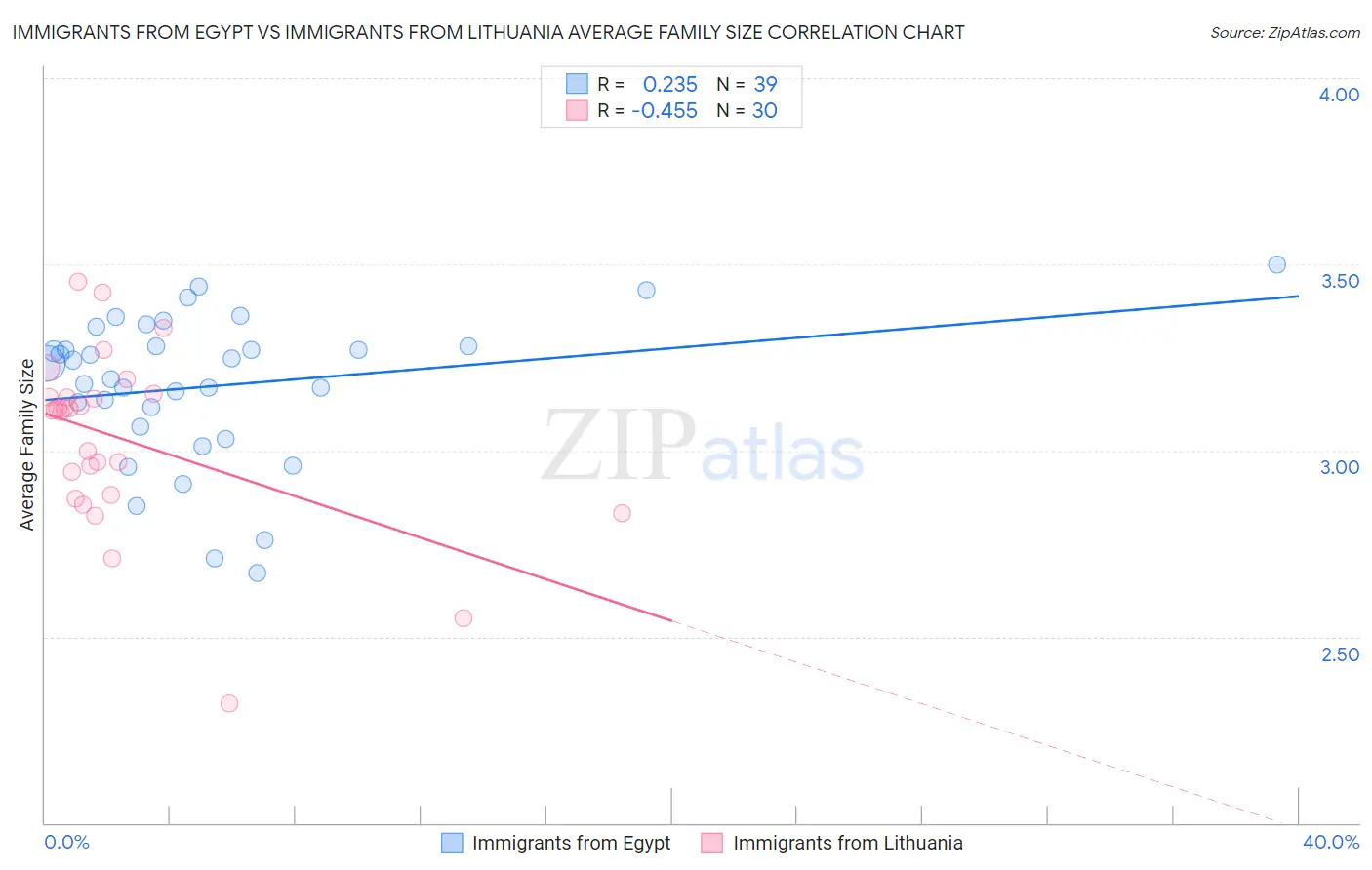 Immigrants from Egypt vs Immigrants from Lithuania Average Family Size