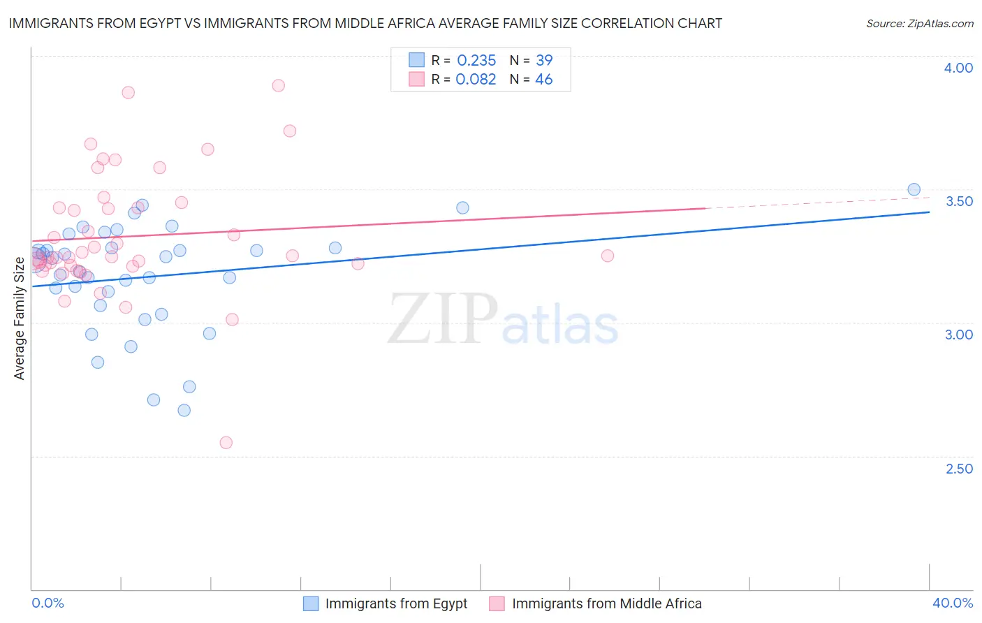Immigrants from Egypt vs Immigrants from Middle Africa Average Family Size
