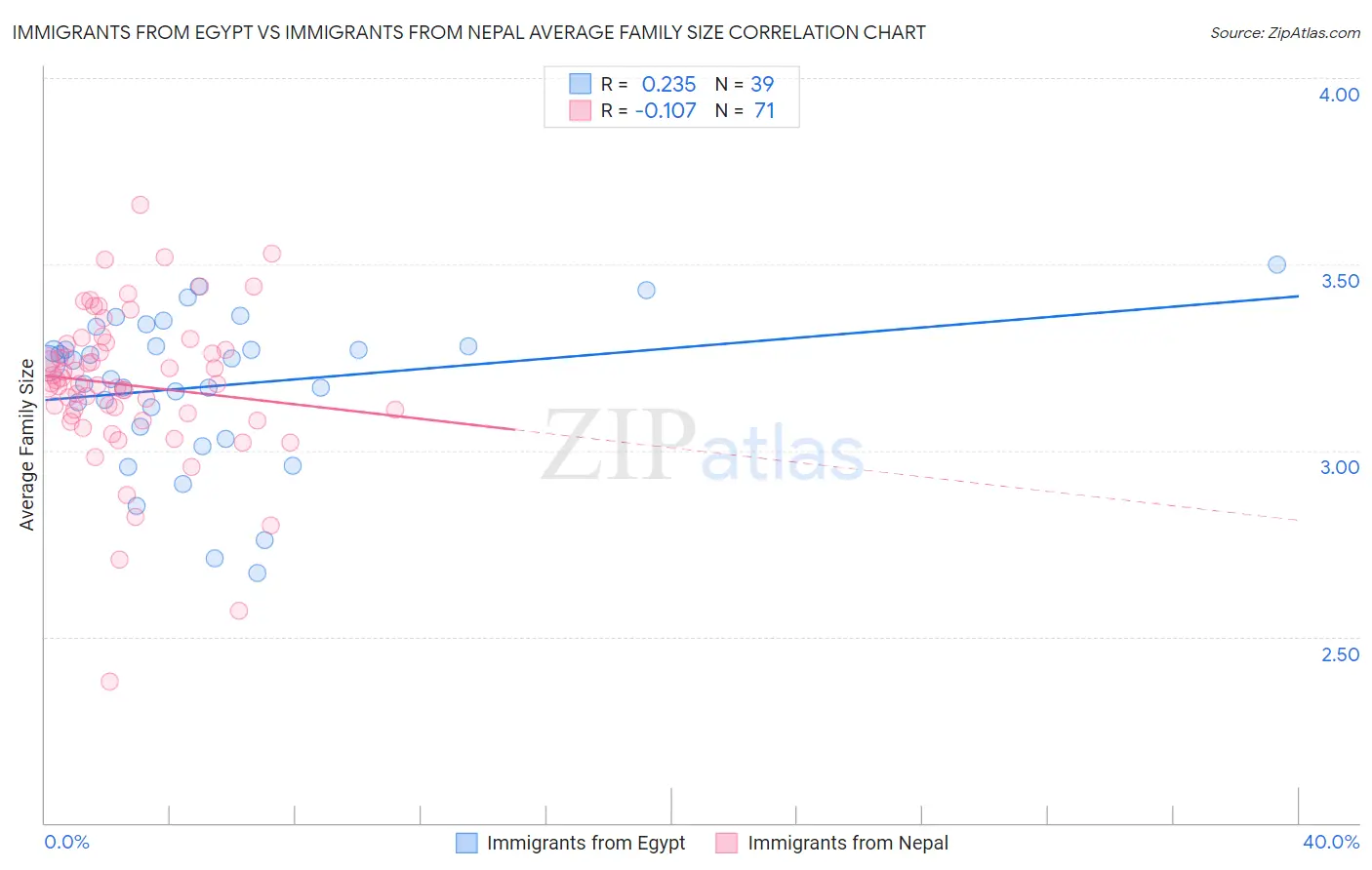 Immigrants from Egypt vs Immigrants from Nepal Average Family Size