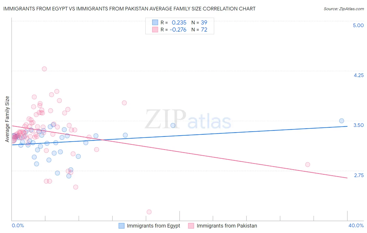 Immigrants from Egypt vs Immigrants from Pakistan Average Family Size