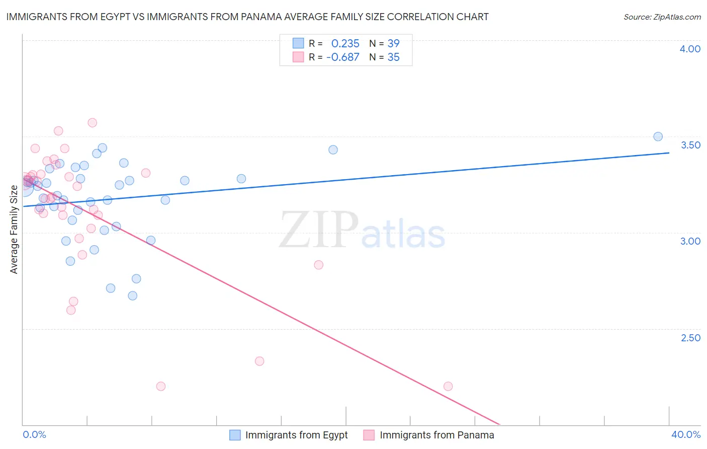 Immigrants from Egypt vs Immigrants from Panama Average Family Size