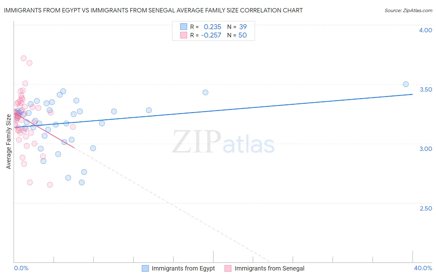 Immigrants from Egypt vs Immigrants from Senegal Average Family Size