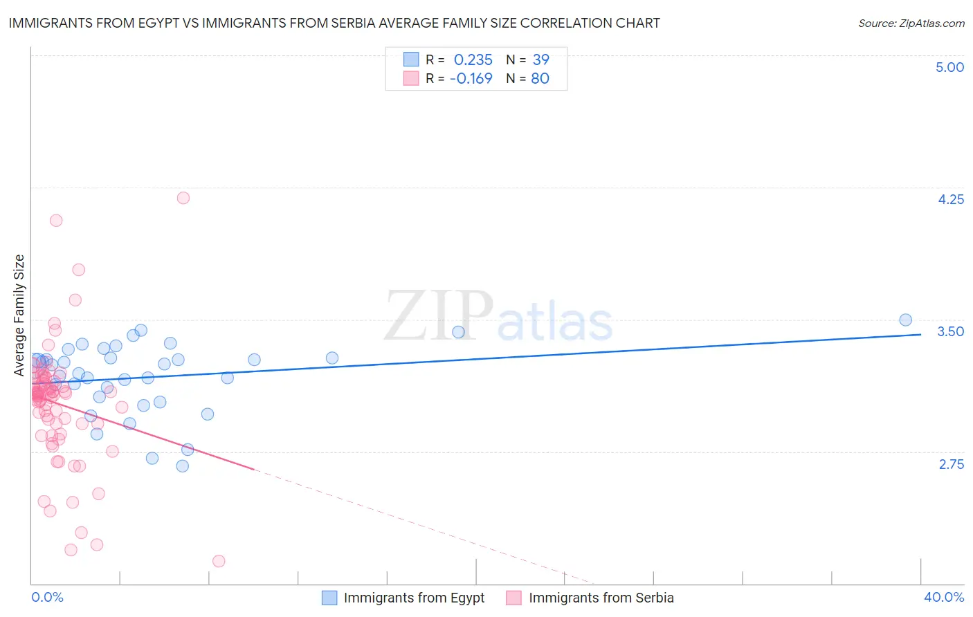 Immigrants from Egypt vs Immigrants from Serbia Average Family Size