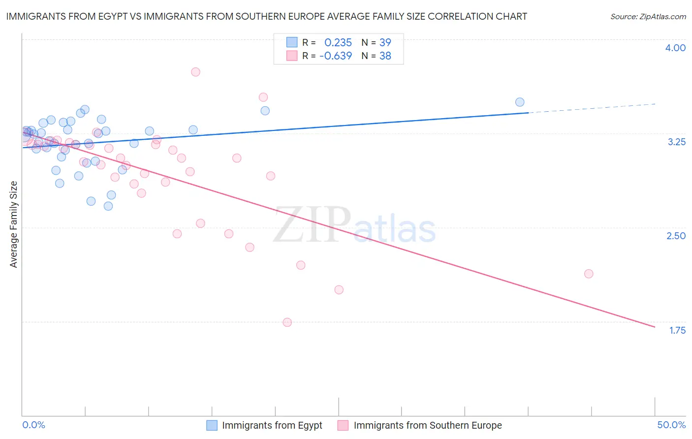 Immigrants from Egypt vs Immigrants from Southern Europe Average Family Size