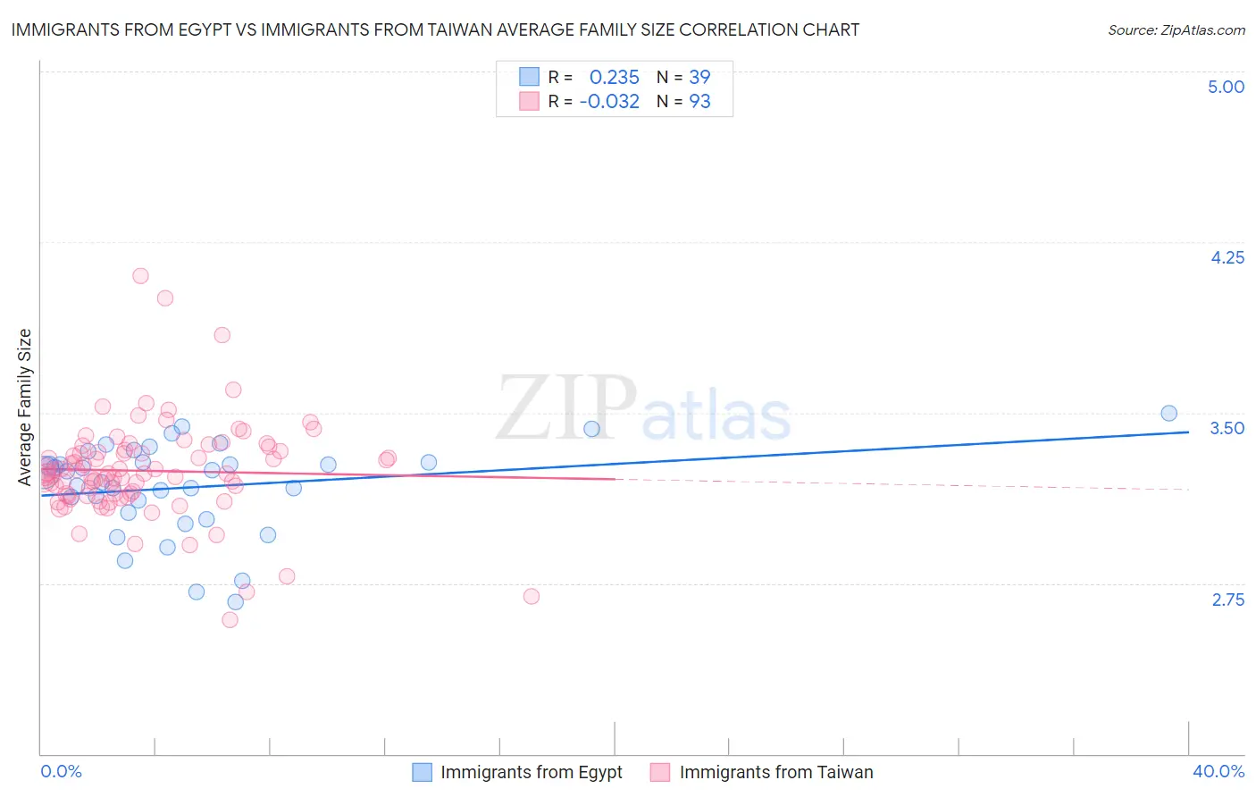 Immigrants from Egypt vs Immigrants from Taiwan Average Family Size