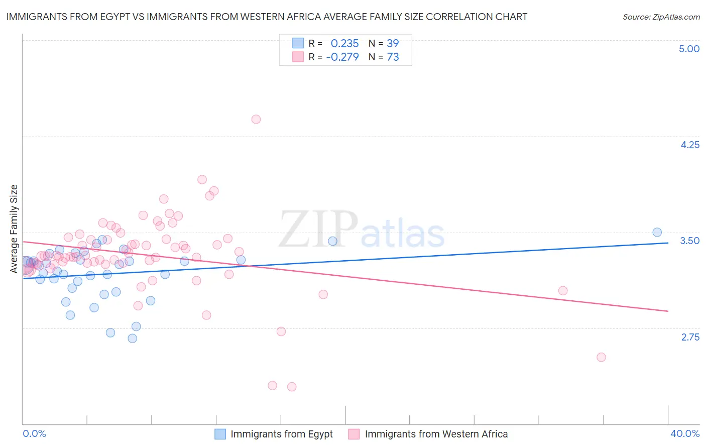 Immigrants from Egypt vs Immigrants from Western Africa Average Family Size