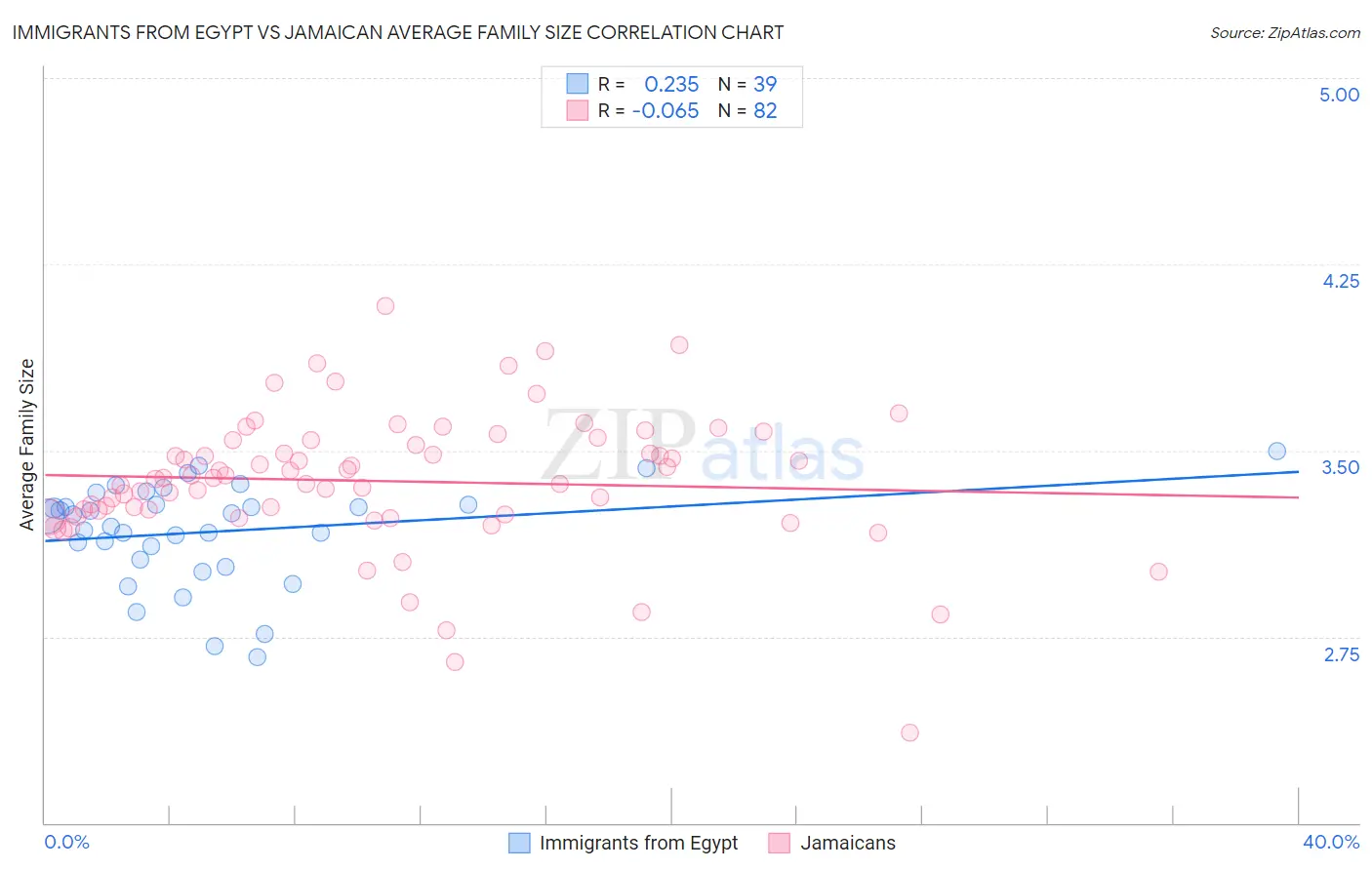 Immigrants from Egypt vs Jamaican Average Family Size