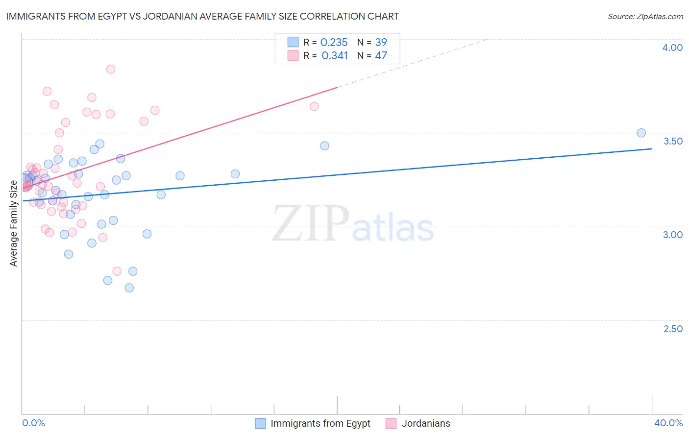 Immigrants from Egypt vs Jordanian Average Family Size