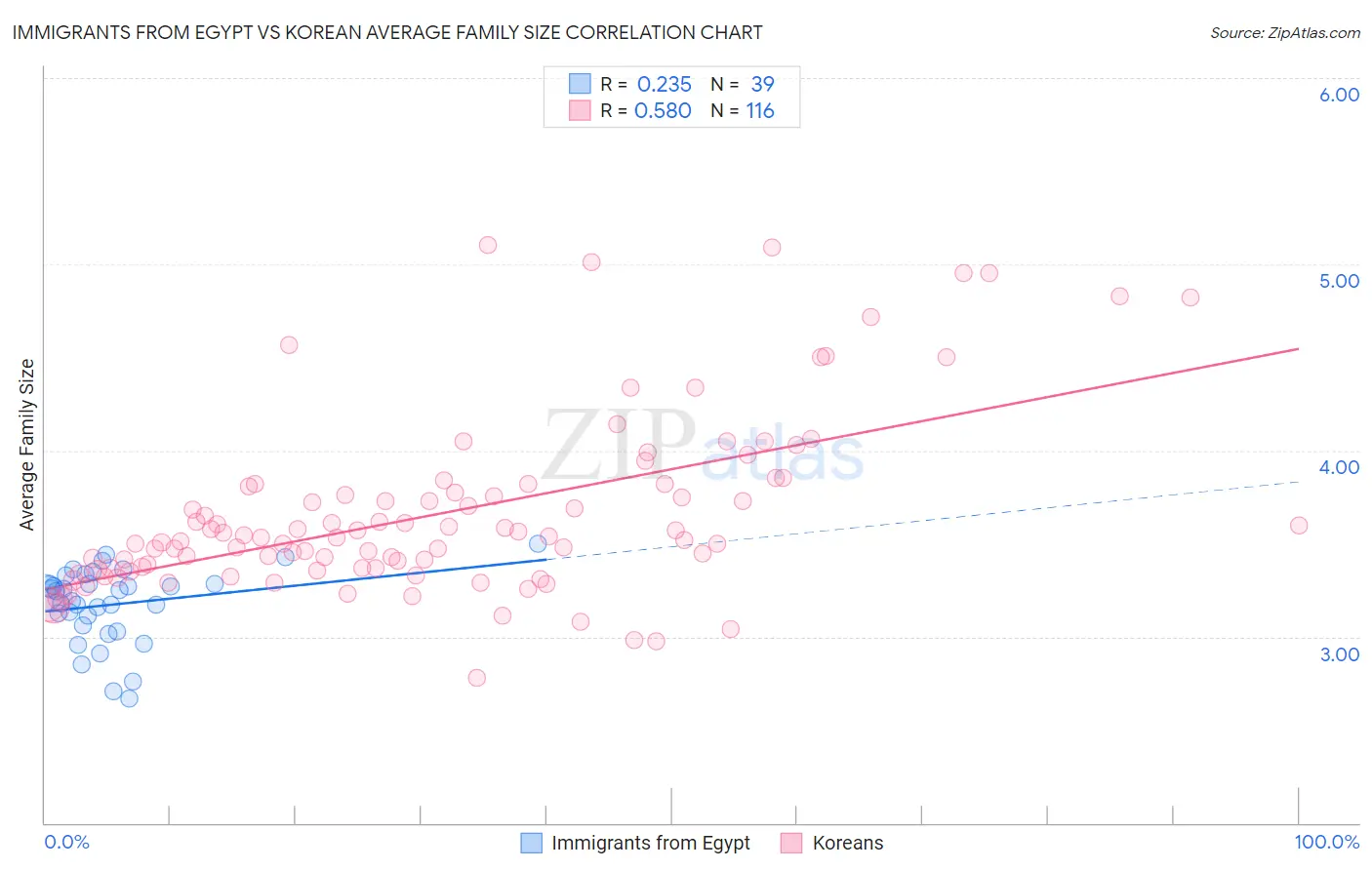 Immigrants from Egypt vs Korean Average Family Size